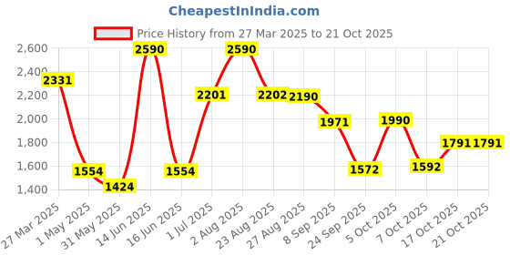 myntra.com Virgio Women Beatrice|Viscose Overlap Wrap Pants virgio Price History Graph from 27 Mar 2025 to 21 Oct 2025