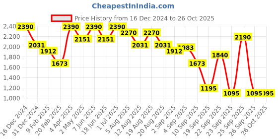 myntra.com Virgio Women Belted Formal Fit & Flare Dress virgio Price History Graph from 16 Dec 2024 to 24 Oct 2025
