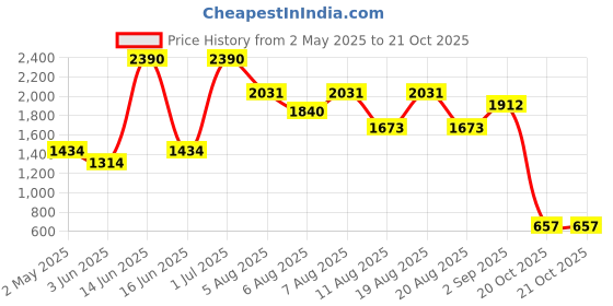 myntra.com Virgio Women Black Puff Sleeve A-Line Mini Dress virgio Price History Graph from 2 May 2025 to 21 Oct 2025