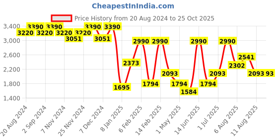 myntra.com Virgio Women Cargo Shorts virgio Price History Graph from 20 Aug 2024 to 25 Oct 2025