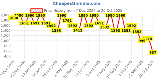 myntra.com Virgio Women Checked Mini Skirts virgio Price History Graph from 7 Dec 2024 to 20 Oct 2025