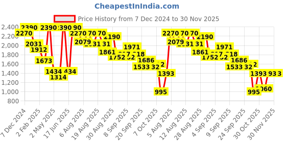 myntra.com Virgio Women Checked Regular Fit Formal Trousers virgio Price History Graph from 7 Dec 2024 to 30 Nov 2025