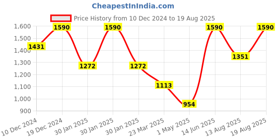 myntra.com Virgio Women Checked V-Neck Cotton Top virgio Price History Graph from 10 Dec 2024 to 19 Aug 2025