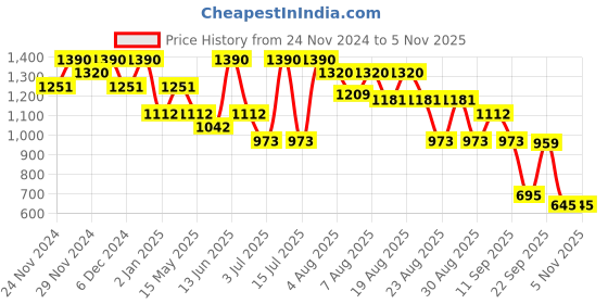 myntra.com Virgio Women Cotton Checked High-Rise Technology Shorts virgio Price History Graph from 24 Nov 2024 to 2 Nov 2025