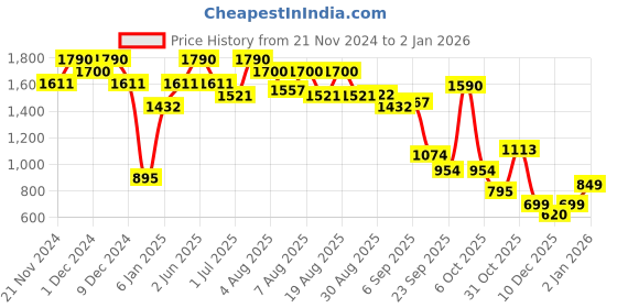myntra.com Virgio Women Cotton High-Rise Shorts virgio Price History Graph from 21 Nov 2024 to 2 Jan 2026