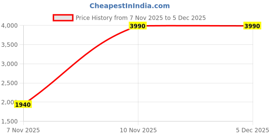 myntra.com Virgio Women Cotton Regular Solid Plus Size Mid Rise Trouser virgio Price History Graph from 7 Nov 2025 to 5 Dec 2025