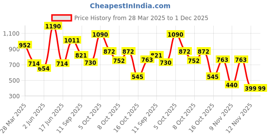 myntra.com Virgio Women Cotton Round Neck Crop Length Solid Regular Sleeve Tshirt virgio Price History Graph from 28 Mar 2025 to 1 Dec 2025