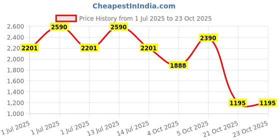 myntra.com Virgio Women Cotton Round Neck Maxi Solid Sleeveless Dress virgio Price History Graph from 1 Jul 2025 to 22 Oct 2025