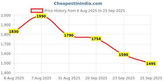 myntra.com Virgio Women Cotton Round Neck Regular Solid Long Sleeves Sweaters virgio Price History Graph from 6 Aug 2025 to 25 Sep 2025