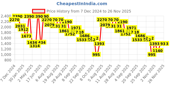 myntra.com Virgio Women Flared High-Rise Pleated Parallel Trousers virgio Price History Graph from 7 Dec 2024 to 26 Nov 2025