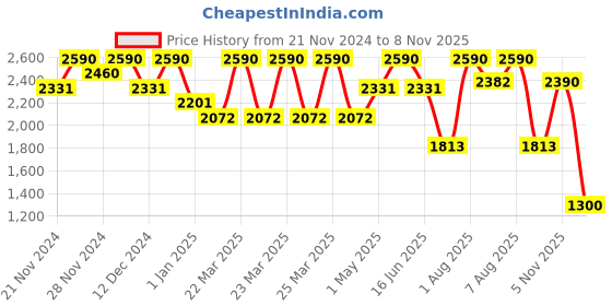 myntra.com Virgio Women Flared Low-Rise Mildly Distressed Light Fade Jeans virgio Price History Graph from 21 Nov 2024 to 8 Nov 2025