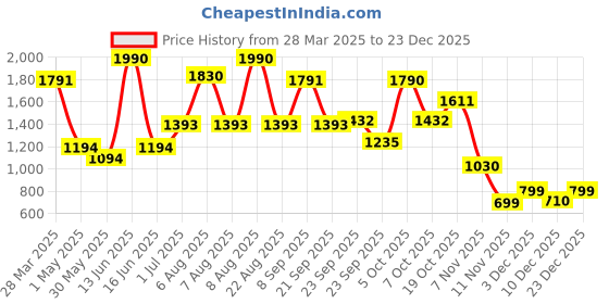 myntra.com Virgio Women Floral Printed Viscose Side-Slit Midi Skirt virgio Price History Graph from 28 Mar 2025 to 23 Dec 2025