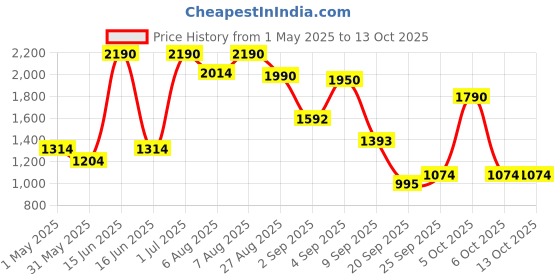 myntra.com Virgio Women Gulrez The Honeyed Coral Jaipur Hand Block Print Front Tie Shorts virgio Price History Graph from 1 May 2025 to 13 Oct 2025