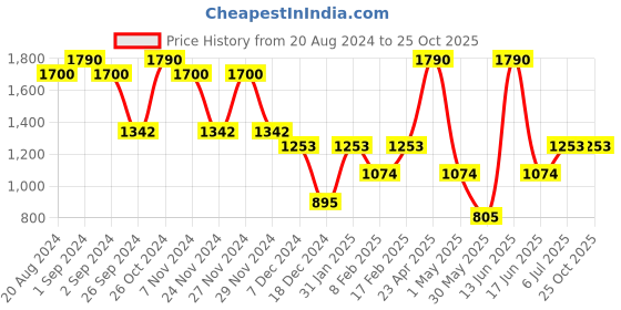 myntra.com Virgio Women High-Rise Shorts virgio Price History Graph from 20 Aug 2024 to 25 Oct 2025