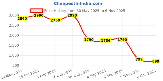 myntra.com Virgio Women Linen Scoop Neck Printed Waistcoat virgio Price History Graph from 30 May 2025 to 6 Nov 2025