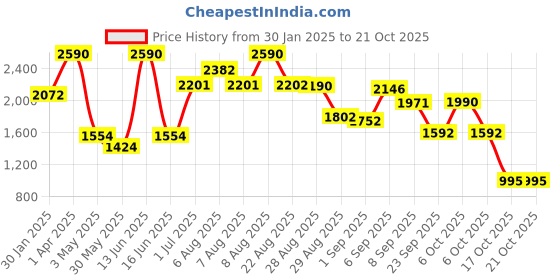 myntra.com Virgio Women Lola Cotton Linen Trouser virgio Price History Graph from 30 Jan 2025 to 20 Oct 2025