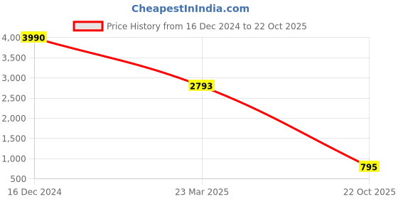 myntra.com Virgio Women Longline Blazer A-Line Top virgio Price History Graph from 16 Dec 2024 to 22 Oct 2025