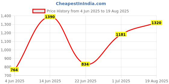 myntra.com Virgio Women Modal Sweetheart Neck Crop Length Checks Sleeveless Top virgio Price History Graph from 4 Jun 2025 to 19 Aug 2025
