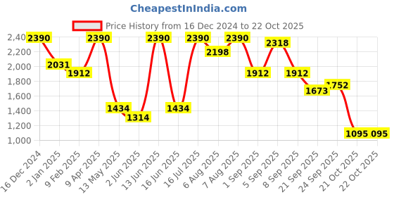 myntra.com Virgio Women One-Shoulder Sheath Mini Dress virgio Price History Graph from 16 Dec 2024 to 22 Oct 2025