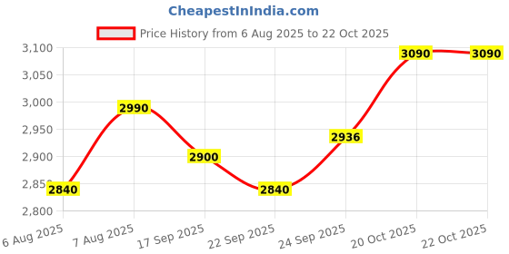 myntra.com Virgio Women Plus Size Puff Sleeves Tiered Smocked Detail Empire Maxi Dress virgio Price History Graph from 6 Aug 2025 to 22 Oct 2025