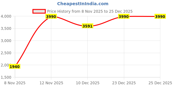 myntra.com Virgio Women Plus Size Relaxed Cotton Straight Fit Trousers virgio Price History Graph from 8 Nov 2025 to 23 Dec 2025