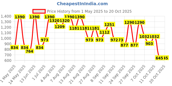 myntra.com Virgio Women Pola Blue Pull-On Shorts virgio Price History Graph from 1 May 2025 to 20 Oct 2025