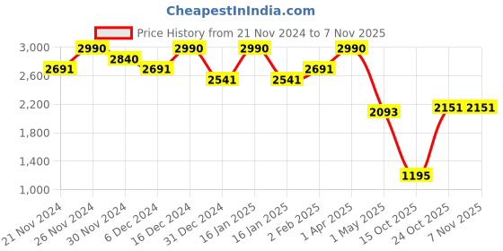 myntra.com Virgio Women Polka Dots Printed Shoulder Straps Cotton A-Line Midi Dress virgio Price History Graph from 21 Nov 2024 to 2 Nov 2025