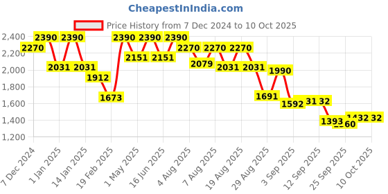 myntra.com Virgio Women Printed A-Line Midi Skirts virgio Price History Graph from 7 Dec 2024 to 4 Oct 2025