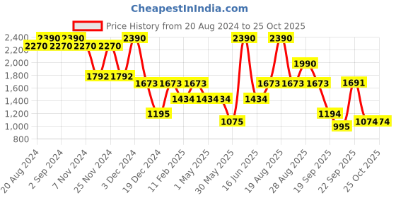 myntra.com Virgio Women Pure Cotton Printed Balloon Mini Skirt virgio Price History Graph from 20 Aug 2024 to 24 Oct 2025