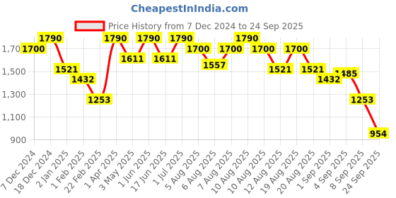 myntra.com Virgio Women Regular Fit Mid-Rise Shorts virgio Price History Graph from 7 Dec 2024 to 24 Sep 2025