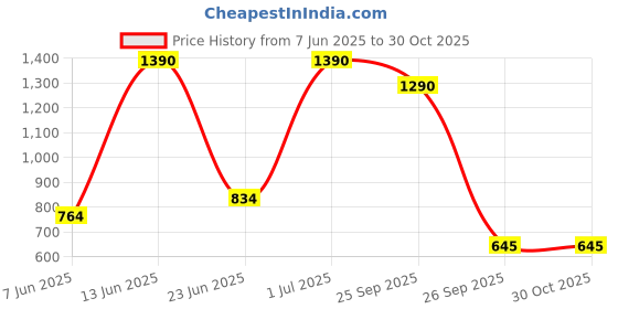 myntra.com Virgio Women Rescued Poly Fabric V-Neck Crop Length Checks Sleeveless Top virgio Price History Graph from 7 Jun 2025 to 29 Oct 2025