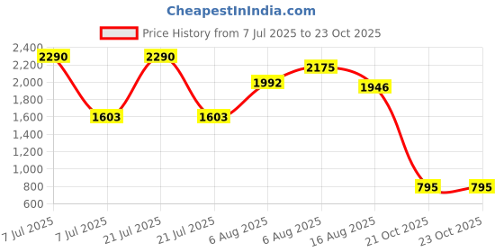 myntra.com Virgio Women Round Neck Embellished Short Sleeves Top virgio Price History Graph from 7 Jul 2025 to 22 Oct 2025
