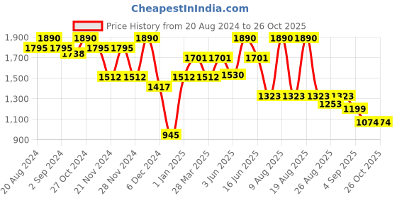 myntra.com Virgio Women Shorts virgio Price History Graph from 20 Aug 2024 to 25 Oct 2025