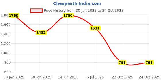 myntra.com Virgio Women Shoulder Straps Big Bow Fitted Crop Top virgio Price History Graph from 30 Jan 2025 to 22 Oct 2025