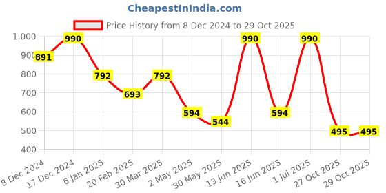 myntra.com Virgio Women Solid Round Neck Cotton Top virgio Price History Graph from 8 Dec 2024 to 29 Oct 2025