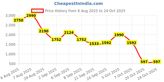 myntra.com Virgio Women Solid Trousers virgio Price History Graph from 6 Aug 2025 to 22 Oct 2025
