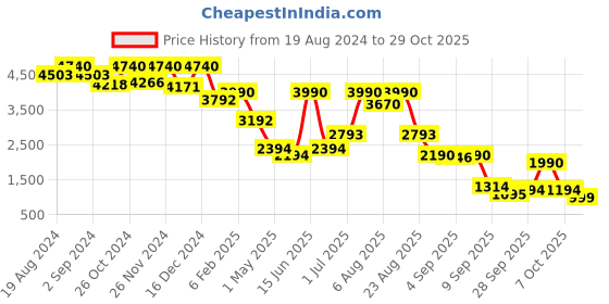 myntra.com Virgio Women Straight Fit High-Rise Cargos Trousers virgio Price History Graph from 19 Aug 2024 to 29 Oct 2025