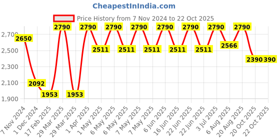myntra.com Virgio Women Striped Fit & Flare Midi Dress virgio Price History Graph from 7 Nov 2024 to 22 Oct 2025