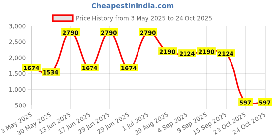 myntra.com Virgio Women Striped Straight Fit High-Rise Trousers virgio Price History Graph from 3 May 2025 to 23 Oct 2025