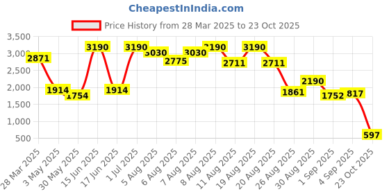 myntra.com Virgio Women Tapered Fit High-Rise Trousers virgio Price History Graph from 28 Mar 2025 to 23 Oct 2025