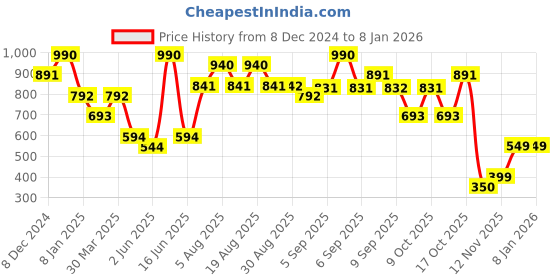 myntra.com Virgio Women Typography Printed Round Neck Cotton Top virgio Price History Graph from 8 Dec 2024 to 2 Jan 2026