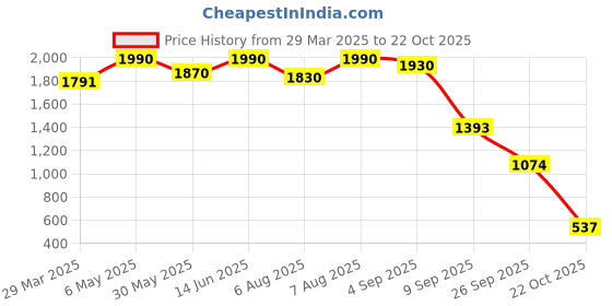 myntra.com Virgio Women Wide Leg High-Rise Jeans virgio Price History Graph from 29 Mar 2025 to 22 Oct 2025
