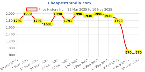 myntra.com Virgio Women Wide Leg High-Rise Jeans virgio Price History Graph from 29 Mar 2025 to 9 Nov 2025