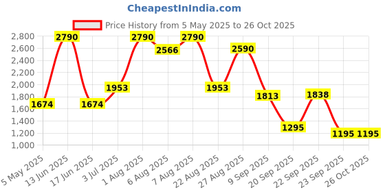 myntra.com Virgio Zorelle Purple Tie Detail Dress virgio Price History Graph from 5 May 2025 to 26 Oct 2025