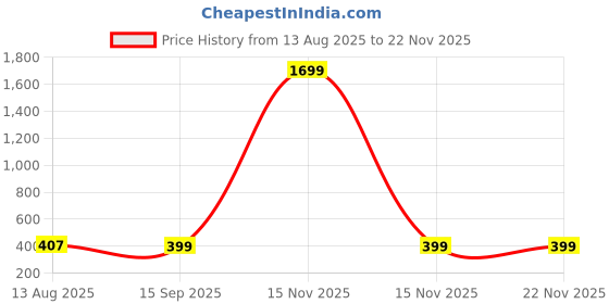 myntra.com Virtuous Black Set of 1 Water Resistant Makeup Organiser Organisers virtuous Price History Graph from 13 Aug 2025 to 22 Nov 2025