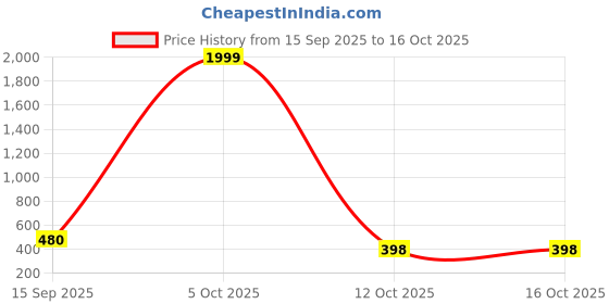 myntra.com Virtuous Green & Purple Set of 3 Plastic Printed Water Bottle virtuous Price History Graph from 15 Sep 2025 to 15 Oct 2025