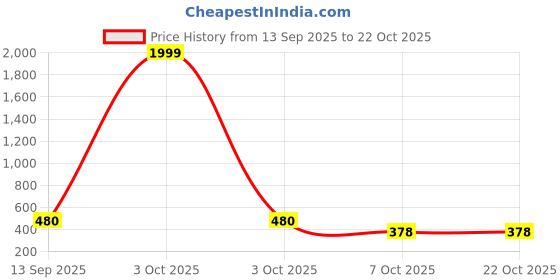 myntra.com Virtuous Purple Single Plastic Printed Water Bottle virtuous Price History Graph from 13 Sep 2025 to 22 Oct 2025