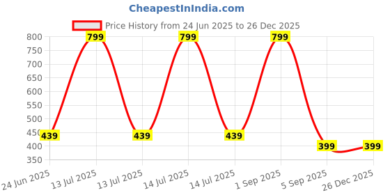 myntra.com VIRUKSHAM Girls Hipster Briefs viruksham Price History Graph from 24 Jun 2025 to 26 Dec 2025