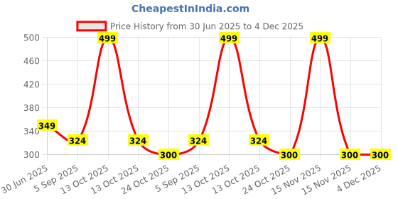 myntra.com VIRUKSHAM Girls Pack Of 3 Conversational Printed Hipster Briefs viruksham Price History Graph from 30 Jun 2025 to 4 Dec 2025