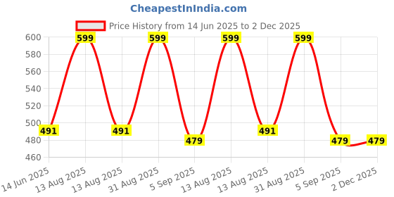 myntra.com VIRUKSHAM Girls Pack Of 5 Conversational Printed Hipster Briefs viruksham Price History Graph from 14 Jun 2025 to 1 Dec 2025